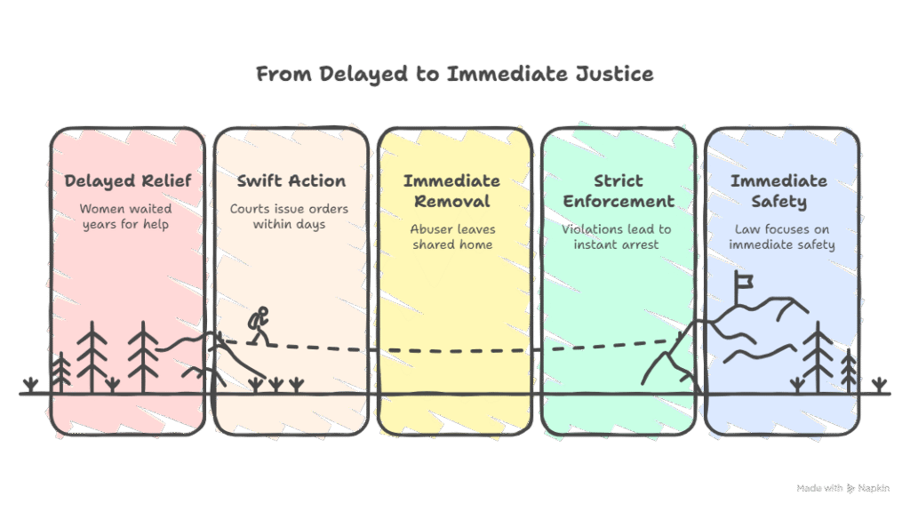 Domestic Violence In India