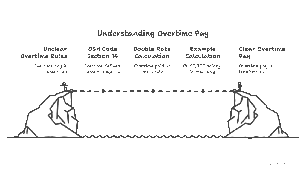 Understanding Overtime Pay