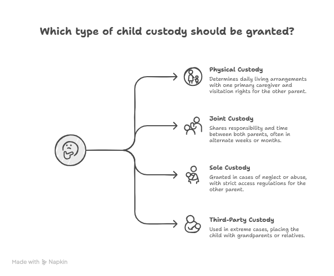 Child Custody in India